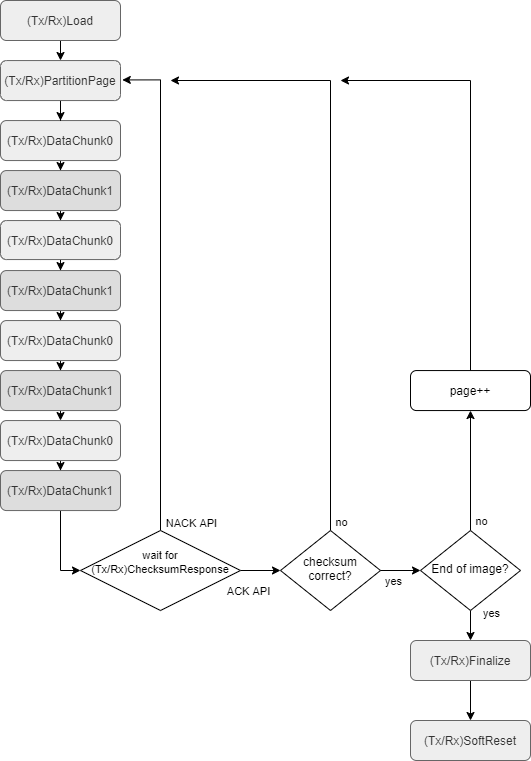 OTA Flowchart