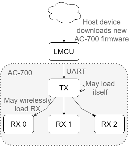 OTA Topology