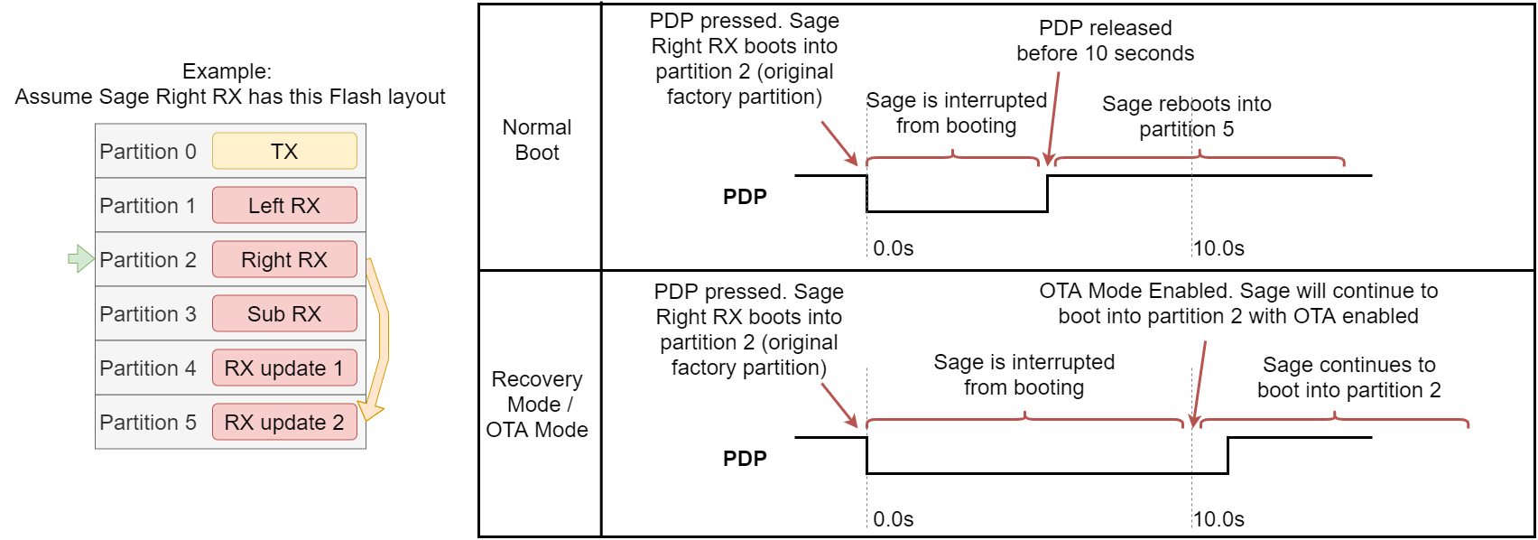 OTA Recovery Mode Process