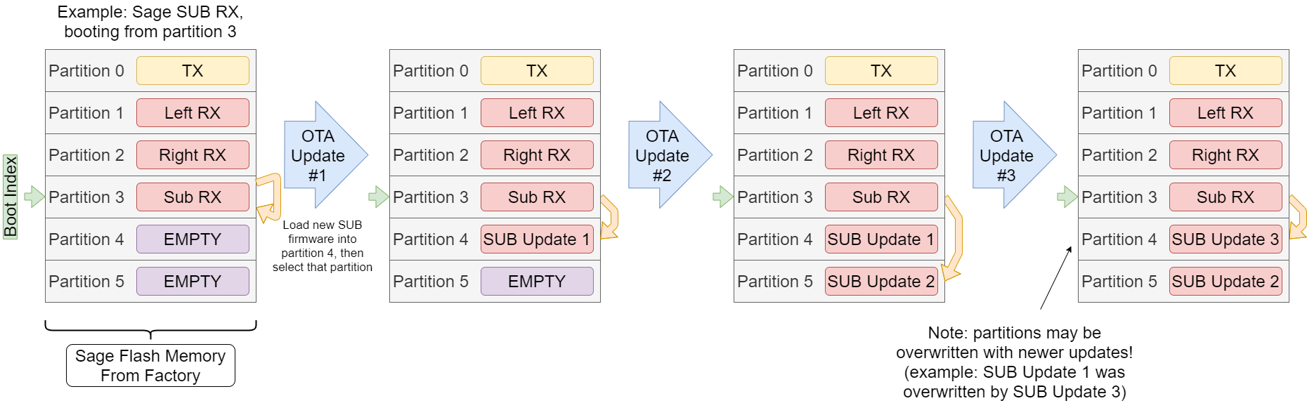 OTA Partition Map